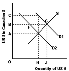   -Refer to the graph above to answer this question.If the American dollar was fixed at a value of OB Canadian dollars and the demand was to drop from D1 to D2,then which of the following would be true? A) There would be a balance of payments surplus with Canada of HJ. B) There would be a balance of payments surplus with Canada of FG. C) The exchange rate would fall from OB to OA. D) There would be a balance of payments deficit with Canada of FG. E) The Canadian dollar would depreciate until the demand and supply of the American dollar was again equal.