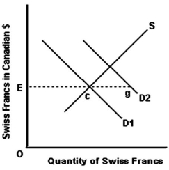   -Refer to the graph above to answer this question.If the fixed exchange rate is fixed at OE,what will be the result of the shift in demand from D1 to D2? A) An increase in Canada's stocks of international monetary reserves. B) A Swiss balance of payments deficit. C) A Canadian balance of payments deficit. D) A Canadian balance of payments surplus. E) The Canadian dollar to depreciate.