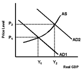 <strong>This graph is for the Canadian economy.   All of the following,except one,could have caused the increase in aggregate demand from AD1 to AD2.Which is the exception?</strong> A)An increase in U.S.income received by Canadians. B)A lower Canadian dollar exchange rate. C)An increase in the number of American tourists in Canada. D)More American direct investment in Canada. E)Less American portfolio investment in Canada. <div style=padding-top: 35px> 