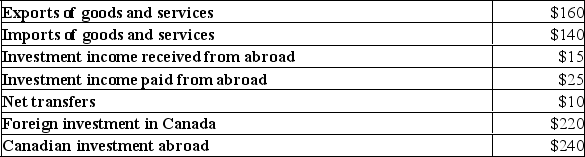 The following table contains hypothetical data for Canada's balance of payments in a particular year.    -Refer to the information above to answer this question.What is Canada's balance on its current account? A) A surplus of $10 billion. B) A deficit of $10 billion. C) A surplus of $15 billion. D) A surplus of $20 billion. E) A deficit of $20 billion.