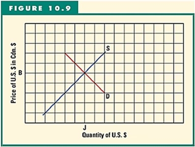 Figure 11.9 shows the market for the U.S.dollar.    -Refer to the graph in the figure above to answer this question.What is the value of the U.S.dollar if a flexible exchange-rate system is in effect? A) 0J Canadian dollars for one U.S.dollar. B) 0B Canadian dollars for one U.S.dollar. C) 1/0B dollars for one Canadian dollar. D) 0J U.S.dollars for one Canadian dollar. E) 0B U.S.dollars for one Canadian dollar.