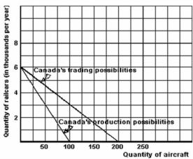<strong>Below are the production possibilities (without trade)and the trading possibilities (with free trade)for Canada. All of the following except one are initials of international trade organizations.Which is the exception?</strong> A)WTO. B)RIF. C)OECD. D)EU. E)APEC.