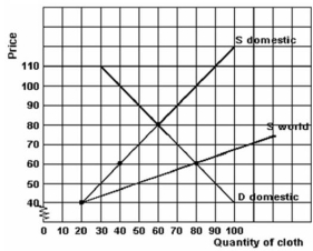 The chart below refers to the economy of Smith Island.    -Refer to the graph above to answer this question.What is the world (free trade) price of cloth? A) $40. B) $50. C) $60. D) $80.