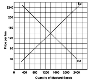 Below is a graph illustrating the market for mustard seeds in Rysen III.(Sd is domestic supply,and Dd is domestic demand. ) .The world price of mustard seeds is $100.    -Refer to the graph above to answer this question.Assuming there is free trade,what quantity of mustard seeds will be imported? A) 0. B) 800 C) 1,000. D) 1,200. E) 1,400.