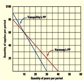   -Refer to above figure to answer this question.Suppose that both Harmony and Tranquility are producing 20 pears;what will be the total gains from trade for the two countries? A) 20 apples and 0 pears. B) 30 apples and 10 pears. C) 20 apples and 10 pears. D) 20 apples and 30 pears. E) 0 apples and 20 pears.