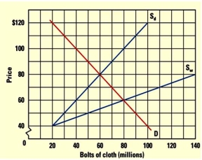 Figure 10.10 shows the market for cloth in Smith Island.    -Refer to Figure 10.10 to answer this question.If Smith Island introduced a tariff of $10 on cloth,how much would be imported? A) 0 units. B) 10 units. C) 20 units. D) 40 units.