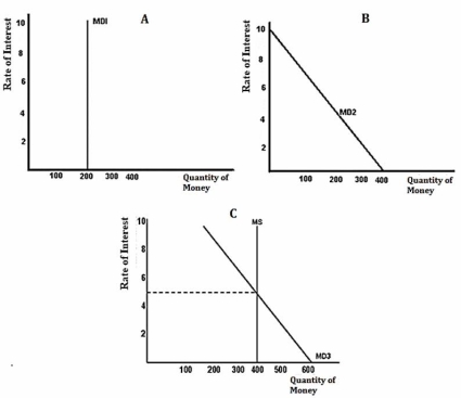   -Refer to the graph above to answer this question.How will people react if the interest rate is 3 percent? A) They will sell bonds which will cause bond prices to fall and the interest rate to rise. B) They will buy bonds which will cause bond prices to fall and the interest rate to rise. C) They will sell bonds which will cause bond prices to rise and the interest rate to rise. D) They will buy bonds which will cause bond prices to rise but have an uncertain effect upon the interest rate.