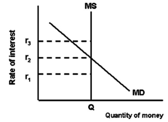   -Refer to the graph above to answer this question.What does the vertical money supply curve MS reflect? A) The fact that lower interest rates imply that a lower opportunity cost of supplying money. B) The fact that the supply of money is determined by the Bank of Canada and is not affected by changes in the interest rate. C) The fact that bond prices and therefore interest rates are not affected by the supply of money. D) The fact that money supply is dependent on the rate of interest.