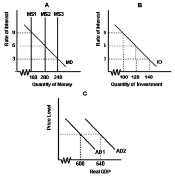 See the following graphs:    -Refer to the graph above to answer this question.What is the effect of a decrease in the money supply of 40? A) A decrease in the interest rate of 3 percentage points. B) A decrease in the interest rate of 6 percentage points. C) An increase in investment spending of $20. D) A decrease in investment spending of $20. E) An increase in aggregate demand of $40.