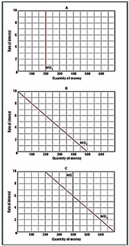   -In the figure above,what does curve MD2 represent? A) The asset demand for money. B) The transactions demand for money. C) The investment demand. D) The stock of money. E) The total demand for money.