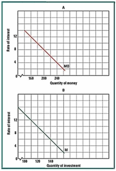   -Refer to figure above to answer this question.If the money supply is equal to 180,what are the values of the interest rate and investment spending? A) 4 percent and 150. B) 8 percent and 130. C) 10 percent and 120. D) 12 percent and 110. E) 12 percent and 120.