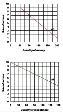 The following figure shows information on the economy of Taurus: a)If the money supply is equal to 80,what are the values of equilibrium interest rate and investment spending? b)If the money supply is equal to 140,what are the values of equilibrium interest rate and investment spending? c)If the money supply is equal to 120,and the money demand increases by 60,what are the values of equilibrium interest rate and investment spending?   