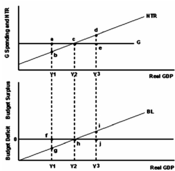   -Refer to the graph above to answer this question.Which of the following is true? A) A balanced budget would occur at income level Y1. B) A balanced budget would occur at income level Y2. C) A balanced budget could occur at income levels Y1,Y2 or Y3. D) The existence of a balanced budget cannot be determined because no information on tax revenues is given.