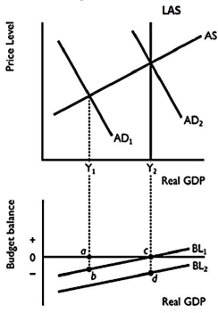   -Refer to the graph above to answer this question.The shift in the budget line from BL<sub>1</sub> to BL<sub>2</sub> could be caused by which of the following? A) An increase in tax rates. B) A decrease in tax rates. C) A decrease in government spending. D) Technological change. E) A higher exchange rate.