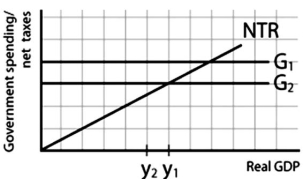   -Refer to the figure above to answer this question.Which of the following statements is verified by the graph? A) A budget surplus exists if government spending is G<sub>1</sub> and real GDP is Y<sub>1</sub>. B) A budget deficit exists if government spending is G<sub>1</sub> and real GDP is Y<sub>1</sub>. C) If government spending was reduced from G<sub>1</sub> to G<sub>2</sub>,the budget surplus at Y2 would decrease. D) NTR is a function of the level of government spending.