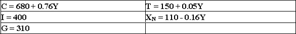 Given the following parameters for the economy of North Happin:    a)What is the value of equilibrium income? b)What is the value of the government budget at equilibrium income? Suppose $4,000 is the full employment level of income for North Happin. c)By how much should the government of North Happin change G to reach full employment? Cannot calculate with the new consumption function
