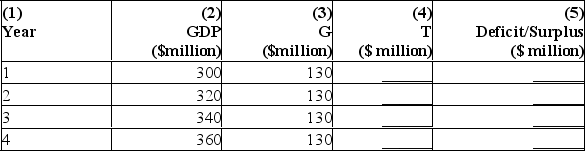 Suppose the government Daikai balances its budget over a five-year period.Autonomous taxes are $50 and the marginal tax rate is 25%.The following table shows the level of GDP and government expenditure in each of the first 5 years:    a)Fill in column (4)and (5).Suppose the level of GDP for Year 5 is $380 million. b)What level of government spending in Year 5 will balance the budget over the five-year cycle? c)What level of autonomous taxes in Year 5 will balance the budget over the five-year cycle? a)   