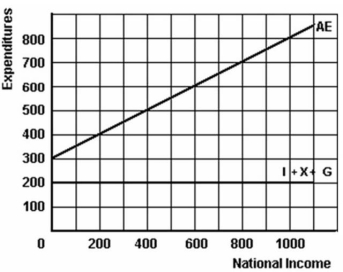   -Refer to the above graph to answer this question.What is the value of the multiplier? A) 2. B) 2.5. C) 5. D) 10.