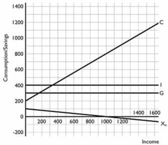   -Refer to the above graph to answer this question.What is the value of autonomous aggregate expenditures? A) 0. B) 100. C) 200. D) 800. E) 1,000.