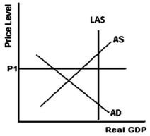   -Refer to the above graph to answer this question.What are the implications if the price level is currently P1? A) There is a surplus of goods and services and there is a recessionary gap. B) There is a shortage of goods and services and there is a recessionary gap. C) There is a surplus of goods and services and there is an inflationary gap. D) There is a shortage of goods and services and there is an inflationary gap.