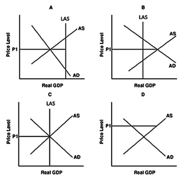 Assume that the present price level is P1.    -Refer to the above graph to answer this question.Which graph illustrates a recessionary gap? A) A B) B C) C D) D