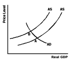   -Refer to the above graph to answer this question.What could cause the movement from point B to point A? A) A decrease in government spending. B) A decrease in labour productivity. C) The discovery of new oil fields. D) An increase in wage rates.