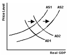   -Refer to the graph above to answer this question.What could cause the change in aggregate supply from AS<sub>1</sub> to AS<sub>2</sub>? A) An increase in resource prices. B) An increase in business taxes. C) An improvement in technology. D) The real balances,interest-rate,and foreign-trade effects. E) A decrease in the price level.
