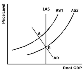   -Refer to the graph above to answer this question.If the economy was initially at point A,what would a movement to point B suggest? A) The movement could be the result of an increase in aggregate demand. B) The movement could be the result of an increase in prices. C) The movement could be the result of an increase in nominal wages. D) The movement could be the result of increased government spending. E) The movement could be the result of a decrease in the costs of production.