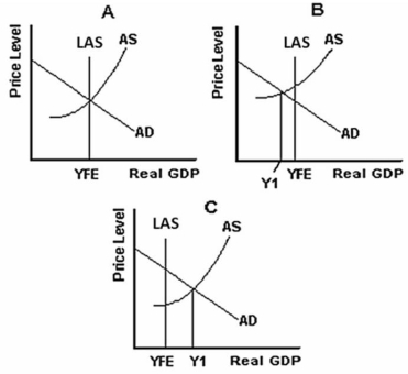   -Refer to the graph above to answer this question.What does Figure C illustrate? A) The situation that existed in the 1930s. B) Full-employment equilibrium. C) An inflationary gap situation. D) A recessionary gap situation. E) A situation where individual firms cannot be making profits.