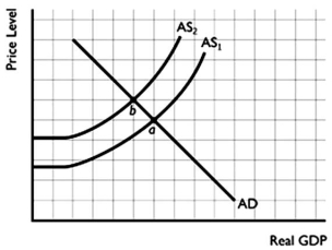   -Refer to the figure above to answer this question.What could cause the change from point a to point b? A) An increase in government spending. B) A decrease in labour productivity. C) The discovery of new oil fields. D) A decrease in taxes. E) A decrease in the prevailing nominal wage.