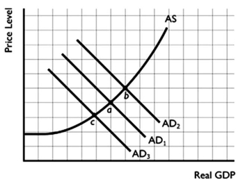   -Refer to the figure above to answer this question.All of the following,except one,would cause a movement from a to b.Which is the exception? A) An increase in the price level. B) An increase in wealth holdings. C) An increase in government spending. D) A decrease in the interest rate. E) An increase in foreign incomes.