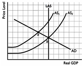   -Refer to the figure above to answer this question.If the economy was initially at point a,then what would a movement to point b suggest? A) The movement could be the result of an increase in aggregate demand. B) The movement could be the result of a decrease in prices. C) The movement could be the result of a decrease in wages. D) It is a movement from one full-employment level of Real GDP to another. E) The movement could be the result of expansionary monetary policy.