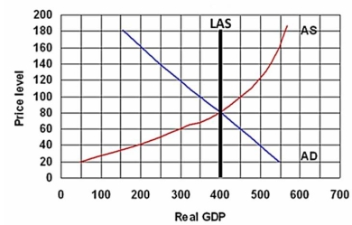 Suppose that the economy of Wetland shown in the following figure is in full-employment equilibrium and the present nominal wage is $800 per week a)What is the real wage (in base year prices)? b)Suppose that aggregate demand increases by $100.At the new equilibrium,what will be the new value of the real wage rate? c)As a result of the change in b),suppose the nominal wage increases,causing aggregate supply to decrease by $100.At the new equilibrium,what will be the new real wage rate? d)At the new equilibrium in c),what is the value of the nominal wage rate?   