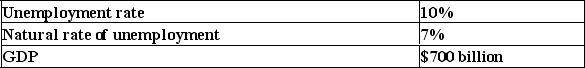 The following are selected statistics for a given year in a hypothetical economy:    -Refer to the information to answer this question.Which of the following statements is true?   A) the GDP gap is $70 billion. B) the GDP gap is $21 billion. C) The potential GDP is $752.5 billion. D) Potential GDP is $770 billion.