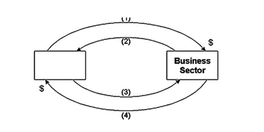  -Refer to the above to answer this question.What is flow (4) ? A) Consumer goods and services. B) Factor services. C) Factor incomes. D) Consumption.