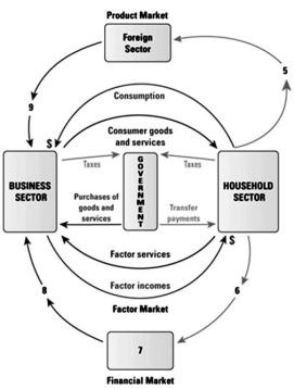   -Refer to the graph above to answer this question.What is flow (9) ? A) Savings. B) Imports. C) Factor services. D) Exports.