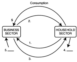   -Refer to the figure above to answer this question.What are flows 4 and 5 respectively? A) Exports and imports. B) Exports and taxes. C) Savings and investment. D) Investment and savings.