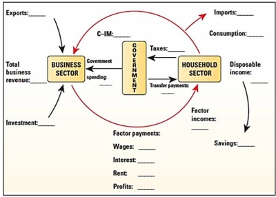 See below. a)Place the numbers below (for a closed economy with government)in the appropriate blanks in the figure above.      b)What are the values of the following? (i)Costs of production ___________________ (ii)Total factor payments _________________ (iii)Disposable income ___________________ (iv)Aggregate Expenditure ________________ (v)Total Injections ______________________ (vi)Total Leakages ______________________