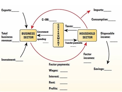 See below. a)Place the numbers below in the appropriate blanks in the figure above (billions of dollars)      b)What are the values of the following? (i)Costs of production ___________________ (ii)Total factor payments _________________ (iii)Aggregate Expenditure ________________ (iv)Total Injections ______________________