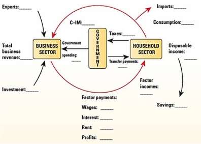 See below. a)Place the numbers below in the appropriate blanks in the figure above (billions of dollars) (i)Net Exports ___________________ (ii)Total Leakages _________________ (iii)Personal Income _______________ (iv)Personal Disposable Income ______   