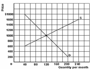 <strong>  Refer to the graph above to answer this question.What is the effect if the price is $800?</strong> A)There is a surplus of 30. B)There is a shortage of 30. C)160 will be purchased. D)There is a shortage of 60. E)The price will increase. <div style=padding-top: 35px> 