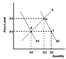 <strong>The product is a normal product.   Refer to the graph above to answer this question.What does the distance Q1 to Q2 represent?</strong> A)An increase in the quantity demanded. B)A surplus at price P1. C)A shortage at price P1. D)The result of a decrease in income. <div style=padding-top: 35px> 