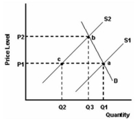 <strong>  Refer to the graph above to answer this question.What does the distance Q1 - Q2 represent?</strong> A)A decrease in the quantity supplied. B)A shortage at price P1. C)A surplus at price P1. D)The result of a decrease in the sales tax. <div style=padding-top: 35px> 