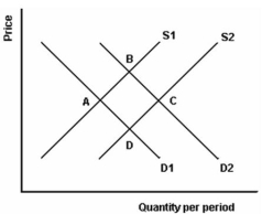   -Refer to the above graph to answer this question.What could cause the movement from point D to point A? A) A decrease in the demand. B) An increase in the price. C) An increase in prices of resources. D) An increase in the price of a substitute product. E) An increase in the price of a complementary product.