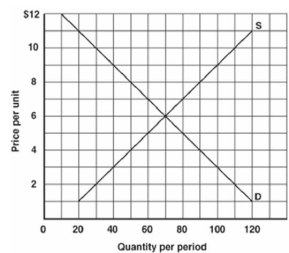  -Refer to the information above to answer this question.Assume that the market was at equilibrium and that demand increases by 20 units.What will be the new equilibrium price and quantity? A) Price will rise by $2 and quantity traded will rise by 20 units. B) Price will fall by $2 and quantity traded will fall by 20 units. C) Price will rise by $1 and quantity traded will rise by 10 units. D) Price will fall by $1 and quantity traded will fall by 10 units.