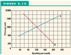   -Refer to Figure 2.15 to answer this question.What will be the effect if the price is now $1,200? A) There would be a surplus of 30. B) There would be a shortage of 30. C) 160 would be purchased. D) There would be a surplus of 60. E) The price will increase.