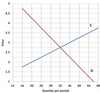 The following figure shows the market for grapefruit (in kilos) :    -Refer to the diagram above to answer this question.If buyers think that the price of grapefruits is going to rise,causing the demand to change by 6 kilos,what will be the new equilibrium price and quantity? A) $2.50 and 28 kilos B) $2.75 and 26 kilos C) $2.50 and 26 kilos D) $3.00 and 36 kilos