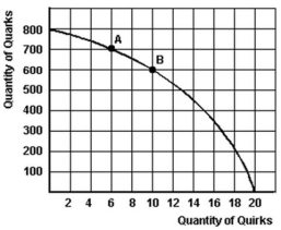 <strong>The graph below is Mendork's production possibility curve for the only two goods that it produces-quirks and quarks. Refer to the graph above to answer this question.What is the opportunity cost of producing the first 700 quarks?</strong> A)It is 6 quirks. B)It is 10 quirks. C)It is 14 quirks. D)The answer cannot be determined from the information given.