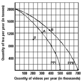<strong>Below is a production possibilities curve involving tea and videos. Refer to the graph above to answer this question.What is indicated by the shift from PPI to PPII?</strong> A)Unemployment. B)Inflation. C)Inefficiency. D)Economic growth.