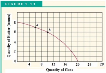 Figure 1.13 shows Mendork's production possibility curve for the only two goods that it produces-guns and butter.    -Refer to Figure 1.13 to answer this question.If Mendork's production is currently that indicated by point a,what is the cost of producing four more guns? A) 1 tonne of butter. B) 2 tonnes of butter. C) 6 tonnes of butter. D) 10 tonnes of butter.